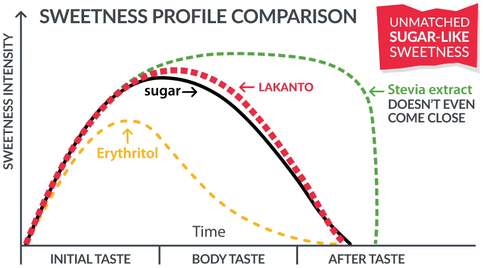 Monk Fruit Benefits Chart