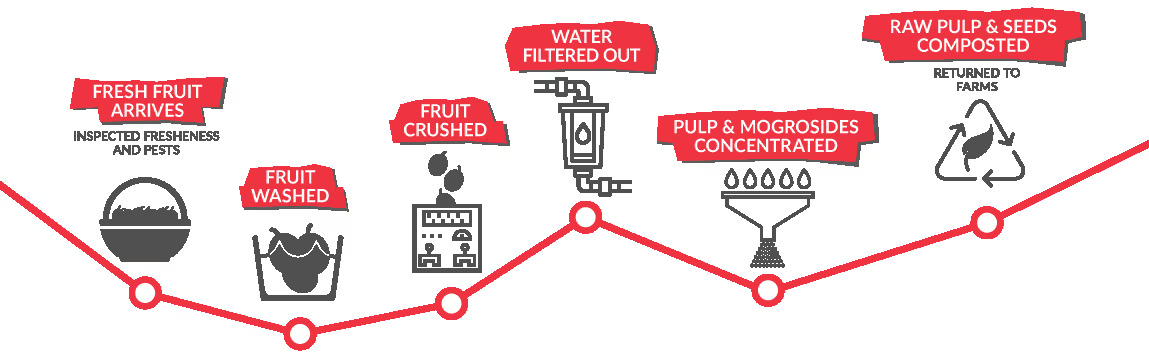 Monk Fruit Process - Desktop